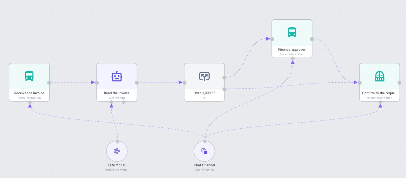 A short Agentivity workflow in the Studio: an invoice comes in and the AI reads it; over 1,000 €, Finance approves it before the requester is told